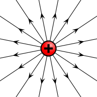 <p>The electric field around a point charge becomes weaker the further away you are. The field lines for a positive charge point radially outwards, whereas the field lines for a negative charge point radially inwards.</p>
