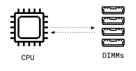 <p>Accessing data from memory is a bottleneck </p><ul><li><p>Data transfer via bus </p></li><li><p>Memory controller to map physical addresses to DIMMs </p></li><li><p>Complex organization of memory on DIMM (Bank, Ranks, Rows)</p></li></ul><p></p>