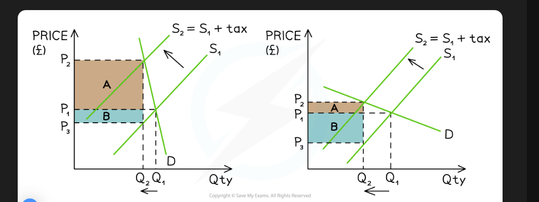 <p>A diagram that demonstrates the tax incidence for a product whose PED is inelastic (left) and elastic (right). A is the consumer incidence and B is the producer incidence - Diagram Analysis</p>