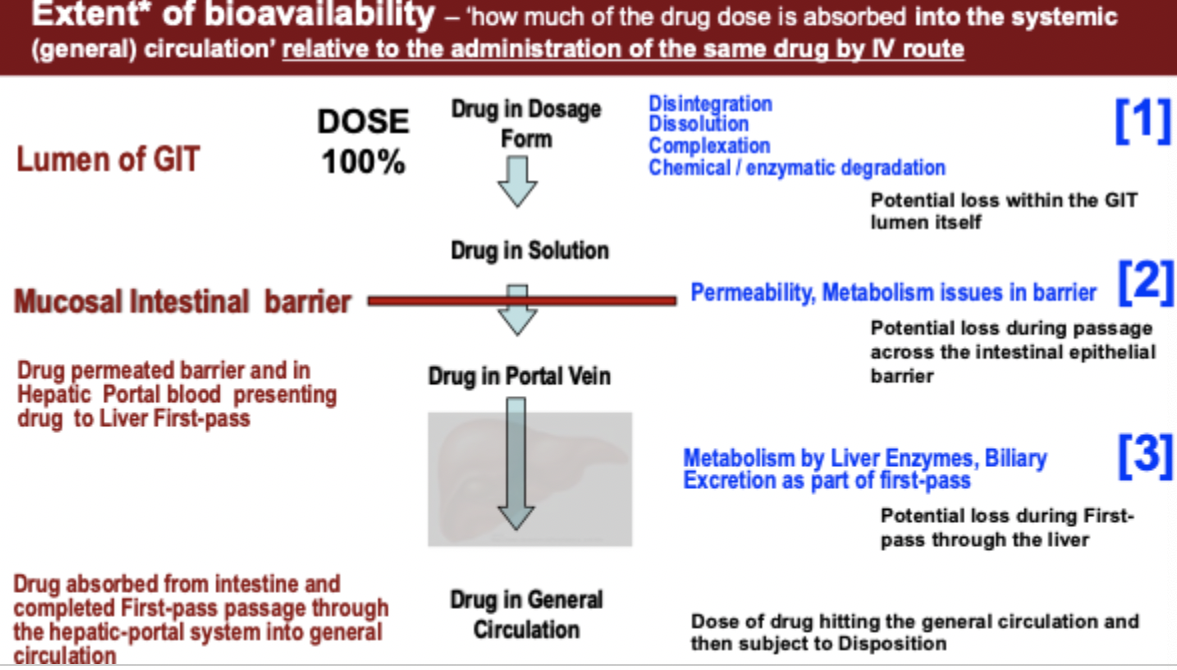 <p>extent of bioavailability in GI tract</p>