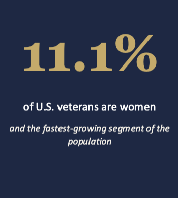 <p>among women veterans, lifetime PTSD prevalence is the highest of any demographic group studied, even after adjustment for age and race</p><ul><li><p>Reproductive, maternal, and gynecologic services were a late addition to the VA model and remain unevenly available across facilities</p></li><li><p>MST is a recognized service-connected exposure with downstream effects on PTSD, depression, and chronic pain. Disclosure and care pathways differ markedly by facility</p></li><li><p>Women veterans face documented gaps in service-connected disability ratings and post-service economic outcomes relative to their service profile</p></li></ul><p></p>