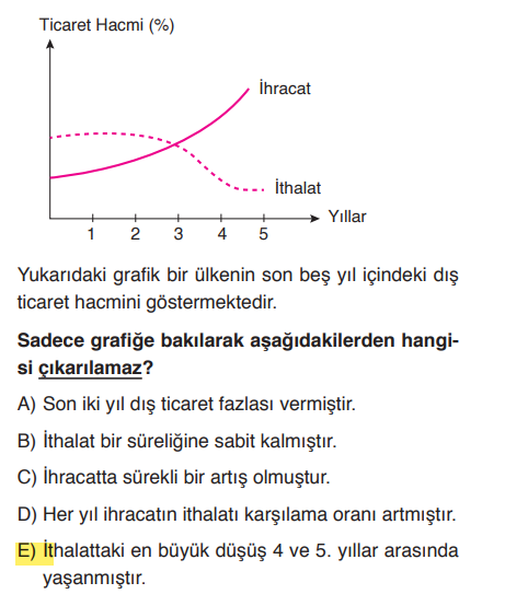<p>Grafiğe baktığımızda ithalattaki keskin düşüş 3. ve 4. yıllar arasında gerçekleşmiş. </p><p>4. ve 5. yıllar arasında ise düşüş yavaşlamış ve eğri düzleşmeye başlamış.</p>