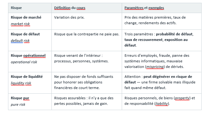 <p><span>Le <strong>risque pur</strong> se distingue des autres : il est purement « perte ou rien », alors qu’un risque de marché est <strong>spéculatif</strong>, c’est-à-dire qu’il peut jouer dans les deux sens. C’est précisément pour cela que le risque pur est le terrain naturel de l’assurance, alors que le risque de marché est le terrain des dérivés.</span></p>