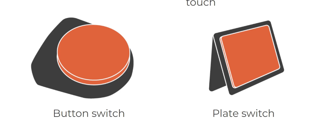<p>for kids with physical impairments who need help interacting with their environment</p><ul><li><p><strong>initially</strong> try a low-tech AT like a switch</p></li><li><p>simple switches can be used for turning devices on and off, such as a toy for play or electronics in a room</p></li><li><p>EADL— Electronic Aid of Daily Living</p></li><li><p>ECU— Environmental Control Unit</p></li><li><p>button switch</p><ul><li><p>minimal control of UE; just press down (though requires more force than a plate switch) </p></li><li><p>can be paired with a PECS to make it an <strong>electronic communication device </strong>(e.g., press shirt to indicate they want their shirt) </p></li></ul></li><li><p>plate switch</p><ul><li><p>same, but better for those with poor strength and/or minimal hand movement</p></li><li><p>very light touch</p></li></ul></li></ul><p></p>