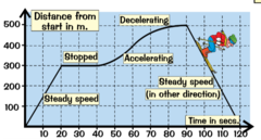 <p>flat line = stationary </p><p>constant speed =straight line</p><p>gradient = speed</p>
