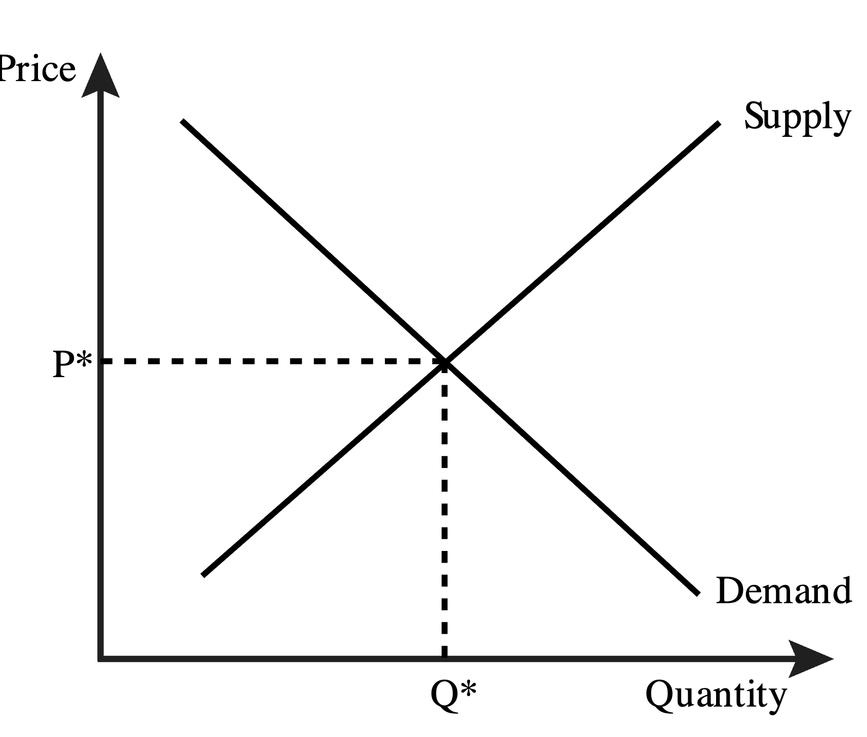 <p>Point where supply meets demand, so both buyers/sellers are satisfied with the price and quantity in the market (profits and utility are maximized at market clearing price)</p>
