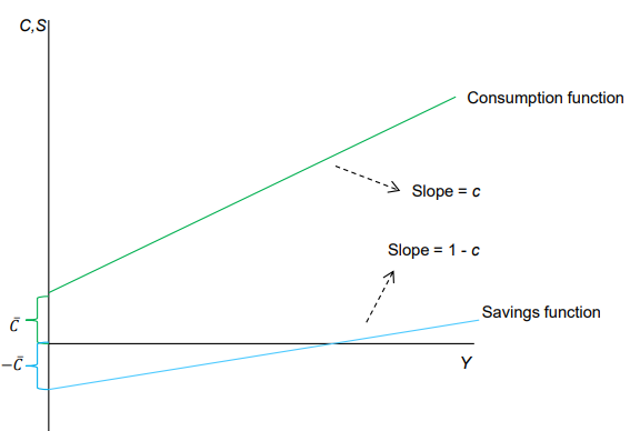 <p>Why is it negative?</p><ul><li><p>some consumption has to happen even when incoem is 0 e.g. food or whta not</p></li></ul><p></p><p></p><p></p>