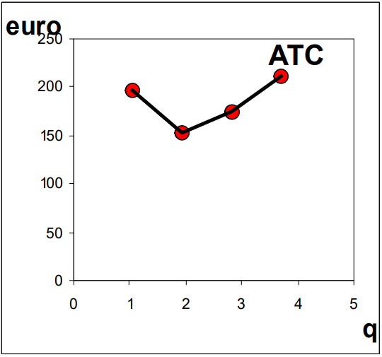 <ul><li><p>Total costs (TC) = Total Variable Costs + Total fixed Costs</p></li><li><p>Average Total Costs = Total Costs/quantity </p></li><li><p>Average Total Costs = Average Variable Costs + Average Fixed Costs </p></li><li><p>ATC curve includes payment to shareholders and/or banks (hence profit) </p></li></ul><p></p>