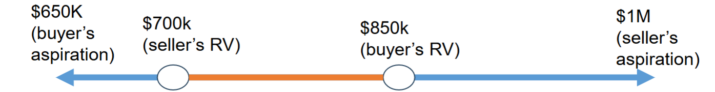 <p>range where both parties might find an acceptable deal</p><ul><li><p>reservation value for the seller is the lower end</p></li><li><p>reservation value for the buy is the higher end</p></li><li><p>target value or aspiration may be outside of this, but at least one of these exist</p></li></ul><p></p>