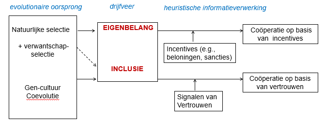 <ol><li><p>Op basis van incentives</p></li><li><p>Op basis van vertrouwen</p></li></ol><p></p>
