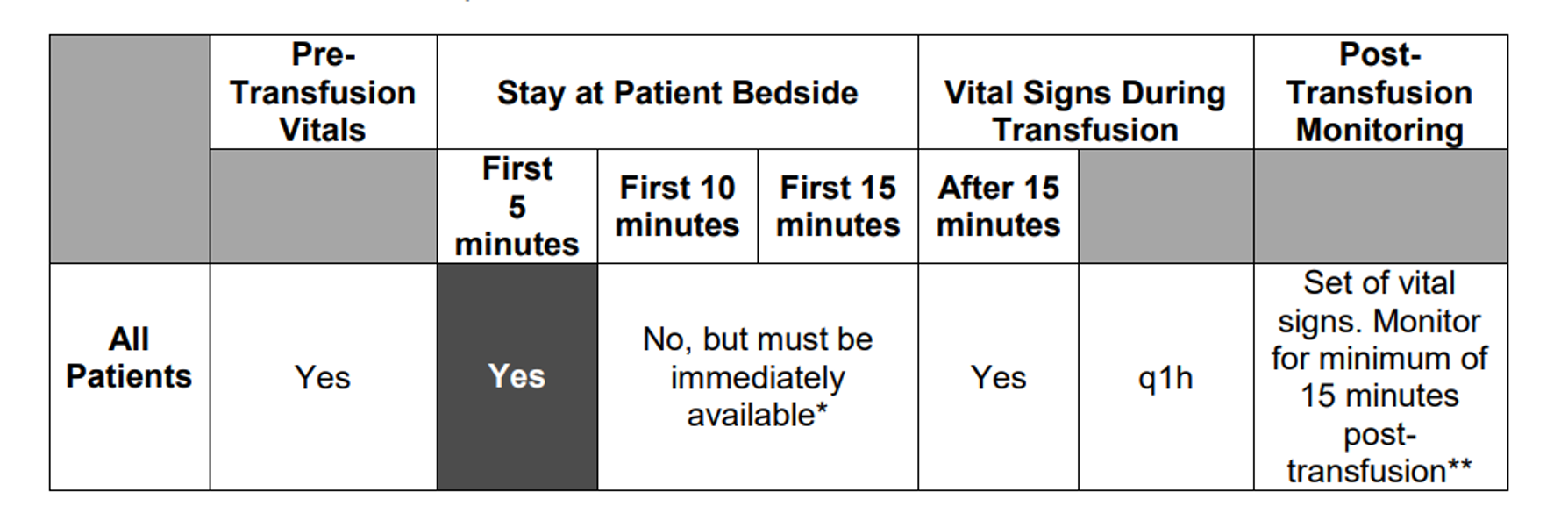 <p>if a pt has had a previous or 1st time rxn to blood transfusion, how long do we monitor them for post transfusion</p>