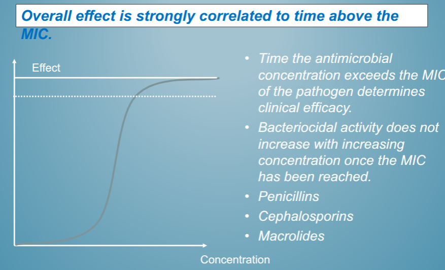 <p>have to get it over a certain concentration for a certain amount of time</p><p>if you don’t then you have no effect </p>