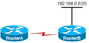 <p>Which of the following subnet addresses is most appropriate for the point-to-point link between RouterA and RouterB?</p>