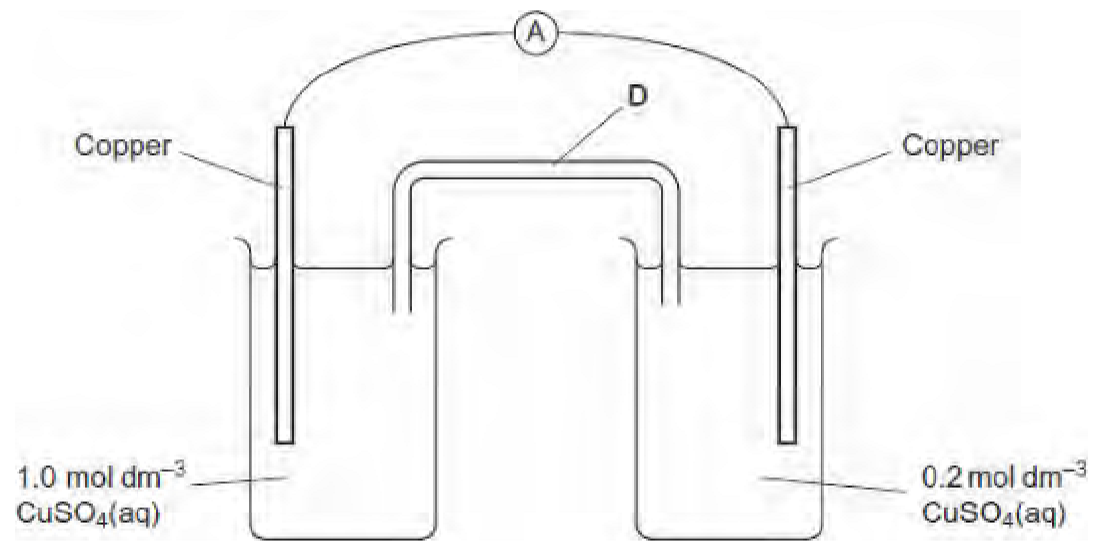 <p>why would the current fall to zero after the cell has operated for some time?</p>
