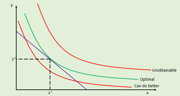 <p>homo econmicus → utility maximiser </p><p>so they will choose the consumption bundle that maximises their budget constrains </p><p>tangency point between BC and IC</p>