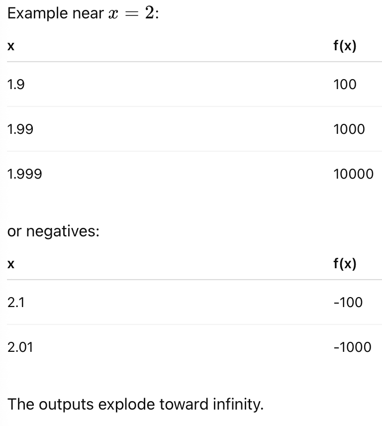 <p>on a table of values, if input is approaching a number and output is HUGE</p>