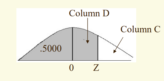 <ul><li><p>[1 – Column C (area beyond Z score)] x 100 </p></li><li><p>[.50 + Column D (area between mean and Z score)] x 100</p></li></ul><p></p>