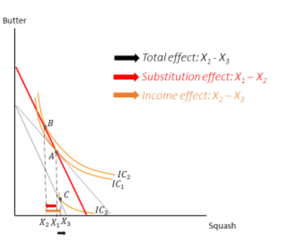 <p>slutsky price rise inferior, giffen </p>
