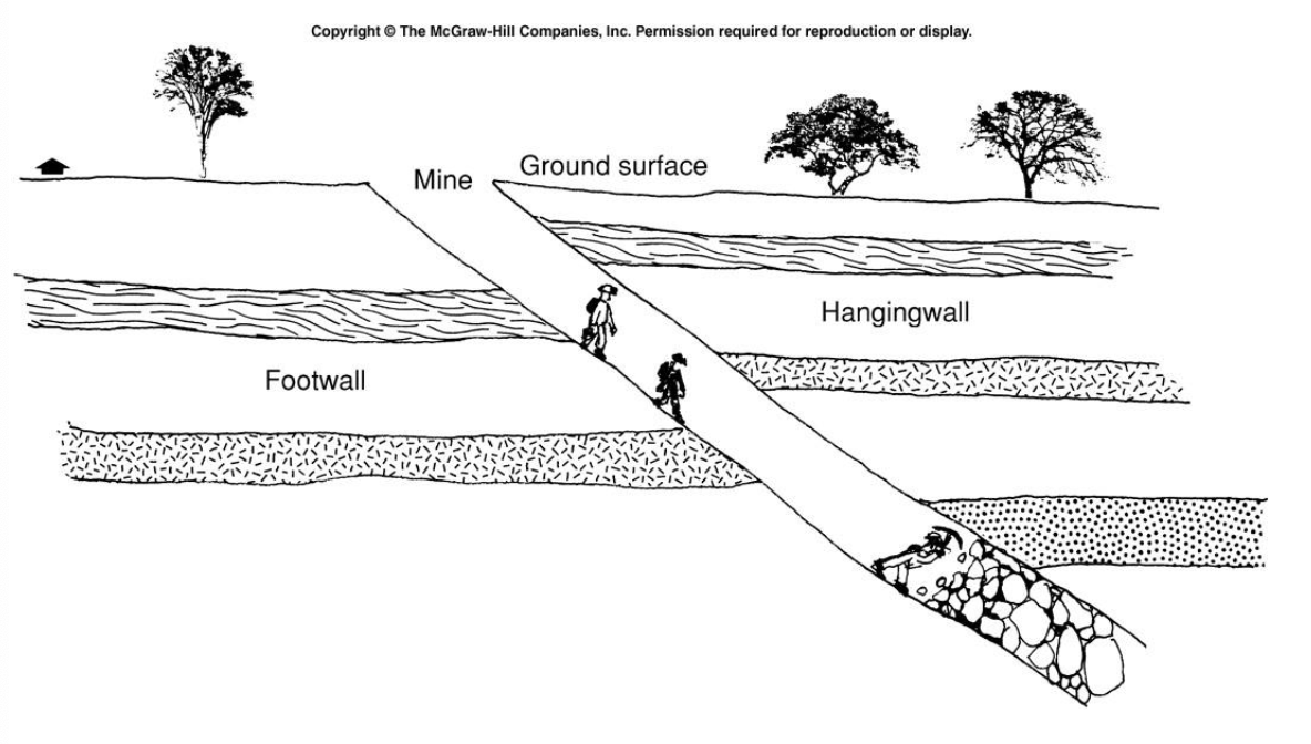 <p>Block that sits below the fault (where you stand)</p><p>Rested on</p>