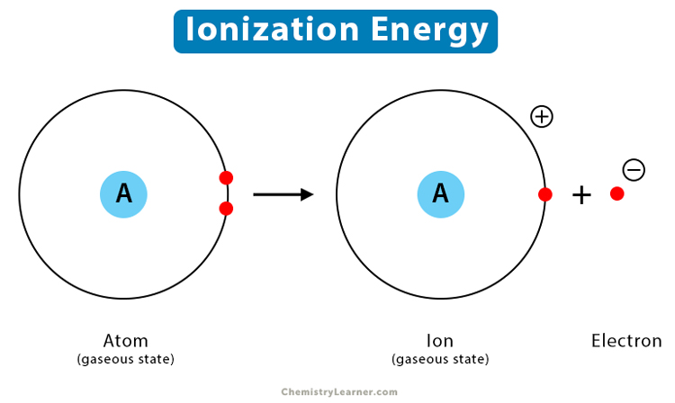 <p>☆ <strong>Ionization Energy</strong></p>