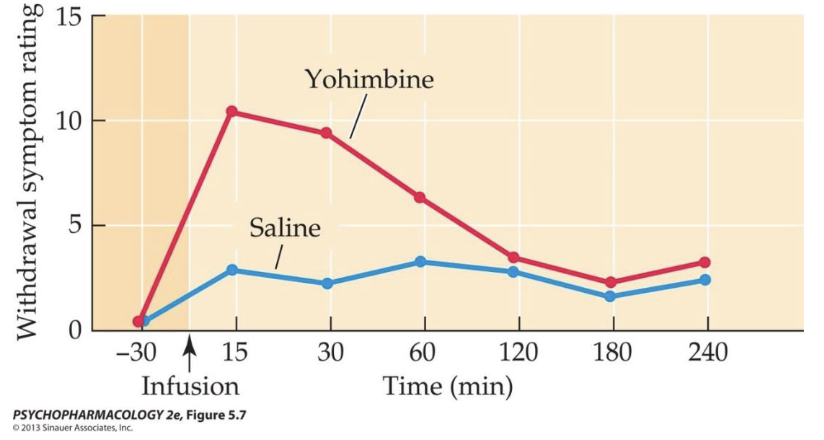 <p><strong>Clonidine</strong>: This is an alpha2 agonist; withdrawal from opioid drugs activates the noradrenergic system = withdrawal symptoms, so clonidine can be used for such symptoms</p><p><strong>Yohimbine</strong>: This is an alpha2-antagonist which increases NE release (and noradrenergic cell firing) which provokes withdrawal symptoms and drug caving in opioid-dependent patients</p>