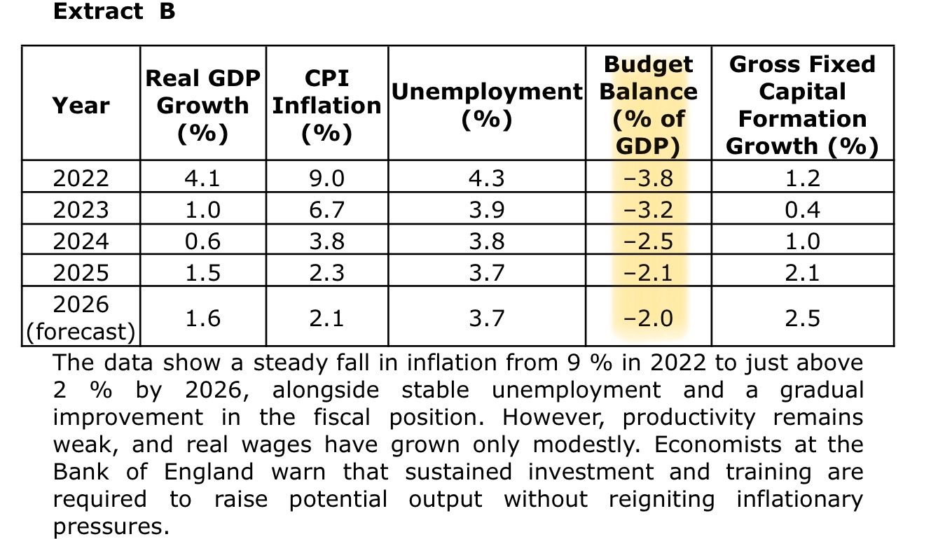 <p>Using extract B, identify one trend in the UK budget balance between 2022 and 2026</p>