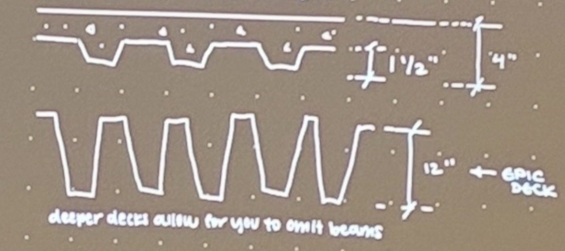 <p>deeper decks allow omitting beams</p>