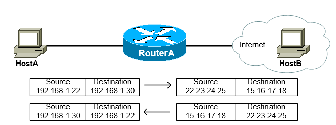 <p>HostA is a computer on your company's network. RouterA is a NAT router. HostA sends a packet to HostB, and HostB sends a packet back to HostA.</p><p>Which of the following addresses is an outside local address? </p>