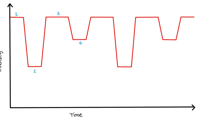 <p>what is an eclipsing binary and explain the curve </p>