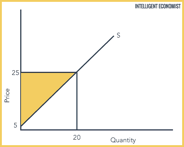 <p>The difference between the price a producer is willing to accept for a good and the price that is actually received.</p><ul><li><p>willing to accept (sell) <strong>LESS, </strong>receives <strong>MORE</strong></p></li></ul><p></p>