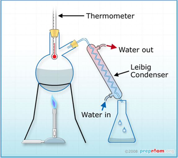 <ol><li><p>heating</p></li><li><p>vapourisation </p></li><li><p>condensation </p></li><li><p>collection </p></li><li><p>residue </p></li></ol><p></p>