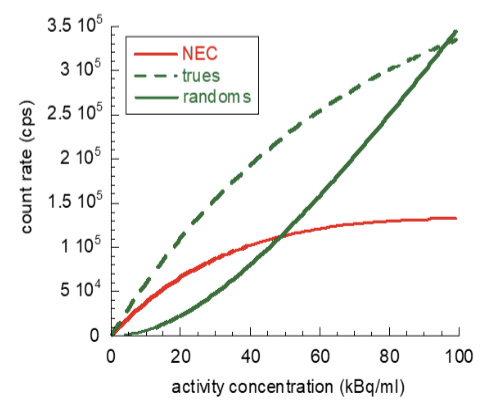 <ul><li><p>a higher NECR will mean better image quality</p></li><li><p>NECR helps gives the optimal dose to give</p></li><li><p>increasing the patient dose will increase the amount counts however this will also increase the amount of noise in the image from randoms and scatter. the NECR peak will show where increasing activity until it reaches a point where there’s an increase in noise causing a decrease in image quality</p></li></ul><p></p>