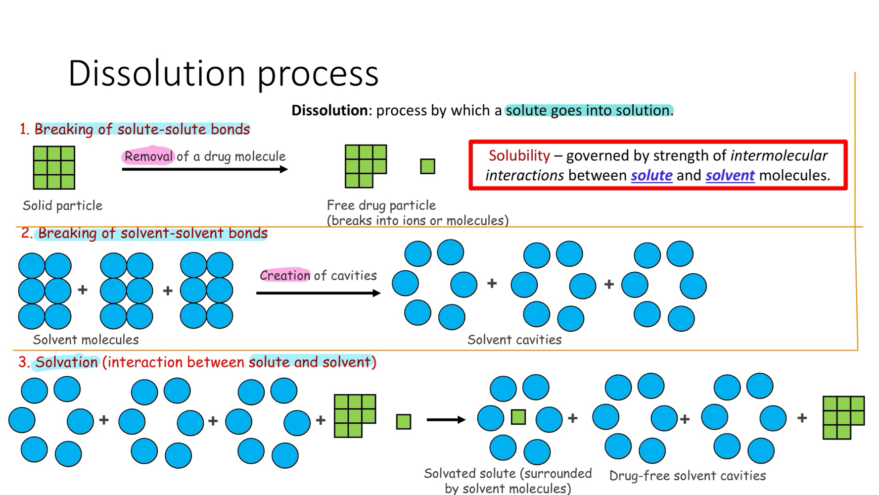 <ol><li><p>break of solute-solute bonds</p></li><li><p>breaking of solvent-solvent bond</p></li><li><p>salvation ( interaction b/e solute &amp; solvent )</p></li></ol><p></p>