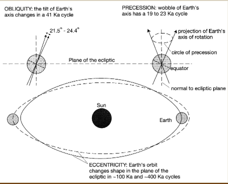 <p>0.01-1 my. Related to orbital forcing (Milankovitch)</p>
