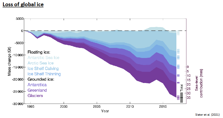 <p>Floating ice is sea ice and ice shelves (blues), and grounded ice (purples). Ground ice is contributing more to sea level rise. Between 2010 and 2015, the oceans were absorbing large amounts of air temperatures, rather than it contributing to ice melt, hence why there a quiet period.</p>