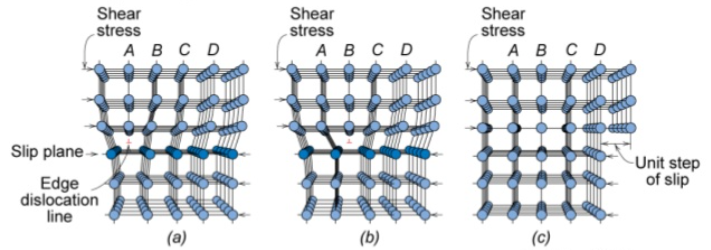 <p>A dislocation formed by an extra half-plane of atoms in the crystal.</p>