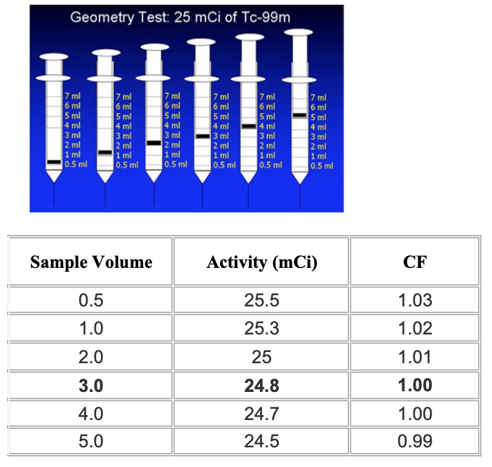 <p>Given the following data, does this dose calibrator pass the geometry test?</p>
