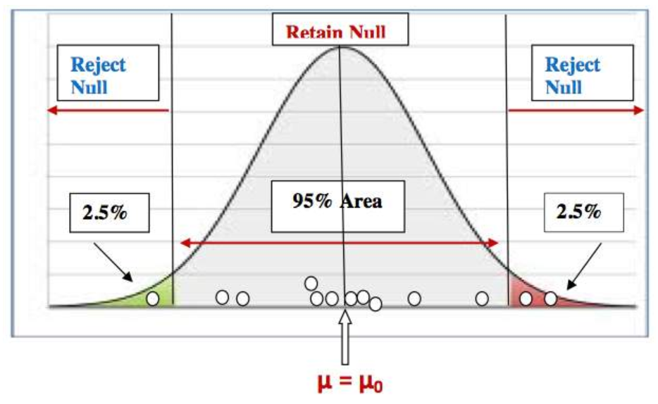 <p>What is the usual value for a “p-value”? </p>