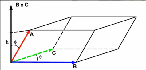 <p>Volume of a Parallelepiped (Triple Scalar Product)</p>
