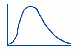 <ul><li><p>there are small regions with very high total moisture</p></li><li><p>caused by convection</p></li><li><p>leads to smaller cloud fraction for a given amount of cloud water</p></li></ul><p></p>