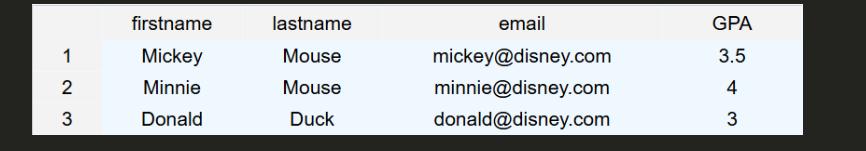 <p>a collection of specific pieces of information or data. </p><ul><li><p>For example, the following table is a data set that keeps track of information about students. </p></li></ul><ul><li><p>Data can be represented in a diagram by using a chart or table. Here it is shown as a spreadsheet table with columns for the first name, last name, email, and GPA.</p></li></ul><p></p>