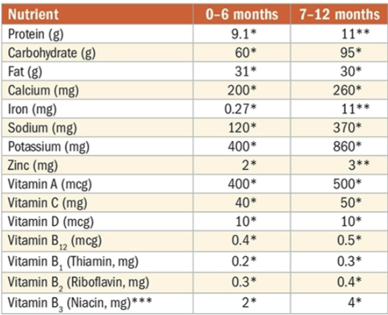 <p> Infant requirements for many nutrients are 2-3X more than adults per kg of body weight</p><ul><li><p>80-120 kcal/kg body weight</p></li></ul><p><em>Factors impacting needs:</em></p><ul><li><p>Weight, growth rate, sleep/wake cycle, physical activity, temperature, physical activity, health status, recovery from illness, etc.</p></li></ul><p><strong>Protein</strong></p><ul><li><p>Birth-6 mo: 1.52 g/kg</p></li><li><p>7-12 mo: 1.2 g/kg</p></li></ul><p>Fat</p><ul><li><p>essential for energy to liver, brain, &amp; muscles </p></li><li><p>AI</p><ul><li><p>0-6 mo: 31 g/day</p></li><li><p>7-12 mo: 30 g/day</p></li></ul></li></ul><p>Vitamin K injection to prevent deficiency bleeding</p><p>B12 if mother is vegetarian </p><p>Calcium — 70% absorbed from breast milk</p><p>Zinc — high bioavailability from breast milk </p><p>Iron — high bioavailability in breast milk</p><ul><li><p>Supplement preterm 2-4 mg/kg until 12 mo</p></li><li><p>Supplement breast-fed after 4-6 mo</p></li><li><p></p></li></ul><p></p>