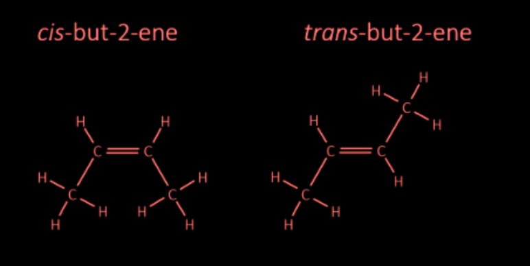 <p>(i) The two geometric isomers are:</p><p> </p><ul><li><p><strong>cis-but-2-ene</strong></p></li><li><p><strong>trans-but-2-ene</strong></p></li></ul><p> </p><p>In <strong>cis-but-2-ene</strong>, the two CH₃ groups are on the same side of the C=C double bond.</p><p> </p><p>In <strong>trans-but-2-ene</strong>, the two CH₃ groups are on opposite sides of the C=C double bond.</p><p></p><p>(ii) Compound A can form geometric isomers because it has the two required features:</p><p> </p><ul><li><p>It contains a <strong>C=C double bond</strong>, which prevents rotation.</p></li><li><p>Each carbon atom in the double bond is attached to two different groups: one <strong>CH₃ group</strong> and one <strong>H atom</strong>.</p></li></ul><p> </p><p>These groups can therefore have different arrangements in space, producing cis and trans isomers.</p><p> </p><p>Compound B cannot form geometric isomers because it does not contain a <strong>C=C double bond</strong>. Its carbon-carbon single bonds can rotate freely, so fixed cis and trans arrangements cannot form.</p>