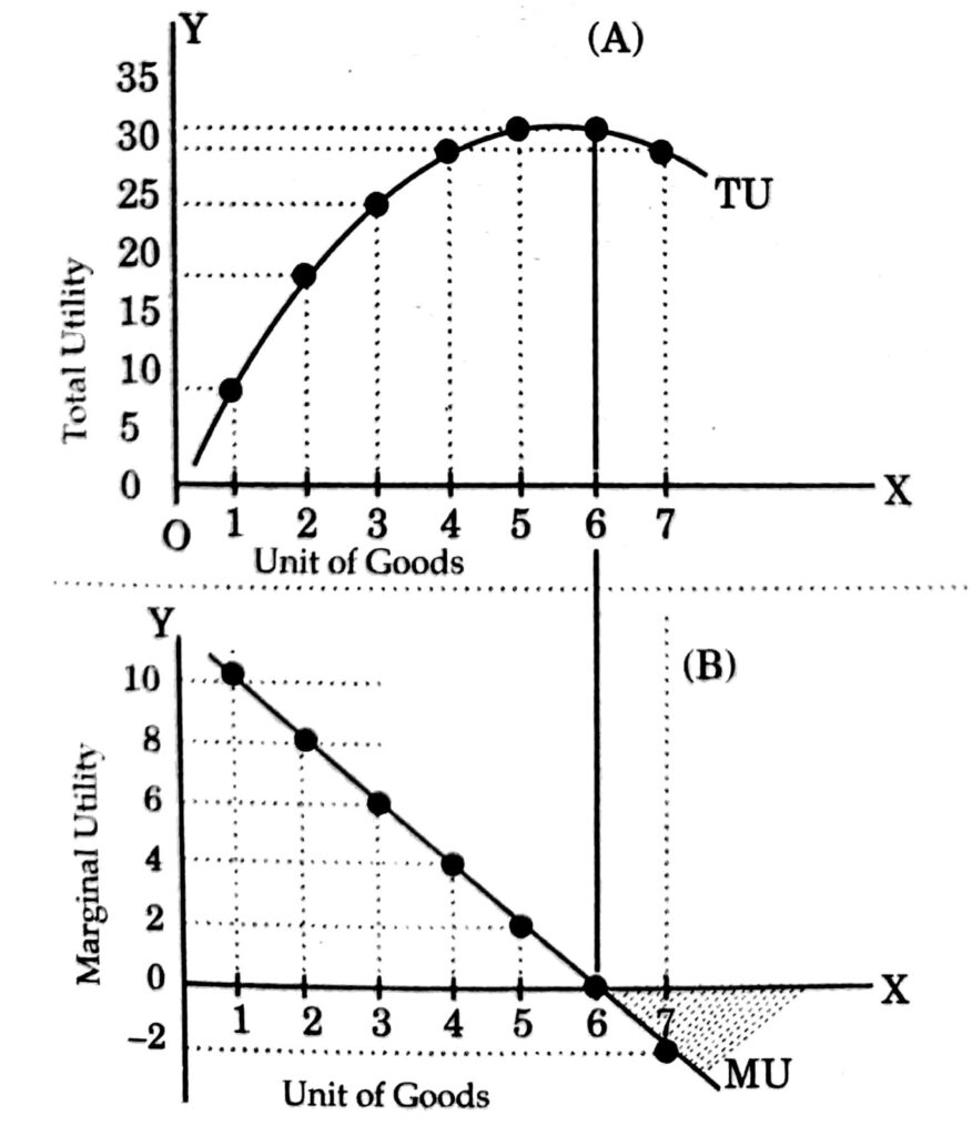 <p><strong>When to use it:</strong></p><ul><li><p>Explaining why demand curves slope downward (this is one of the underlying justifications for the law of demand — as you consume more of a good, its marginal utility falls, so you're only willing to pay a lower price for additional units).</p></li><li><p>Linking consumer behaviour theory to real-world downward-sloping demand curves.</p></li></ul><p><strong>The two graphs:</strong></p><ul><li><p><strong>Total utility (top graph):</strong> your OVERALL happiness so far, adding up all the slices. This keeps climbing — you're not unhappy from eating more pizza (yet) — but it climbs more and more slowly each time, and if you eat too much, it can eventually start to dip down (feeling sick).</p></li><li><p><strong>Marginal utility (bottom graph):</strong> just the EXTRA happiness from the latest slice, on its own. This one is clearly going downhill — sloping down and to the right, since each slice adds less than the last.</p></li></ul><p><strong>The one link to remember:</strong> the exact point where marginal utility hits zero (the extra slice adds NO happiness at all) is exactly the same point where total utility is at its highest peak.</p><p></p>