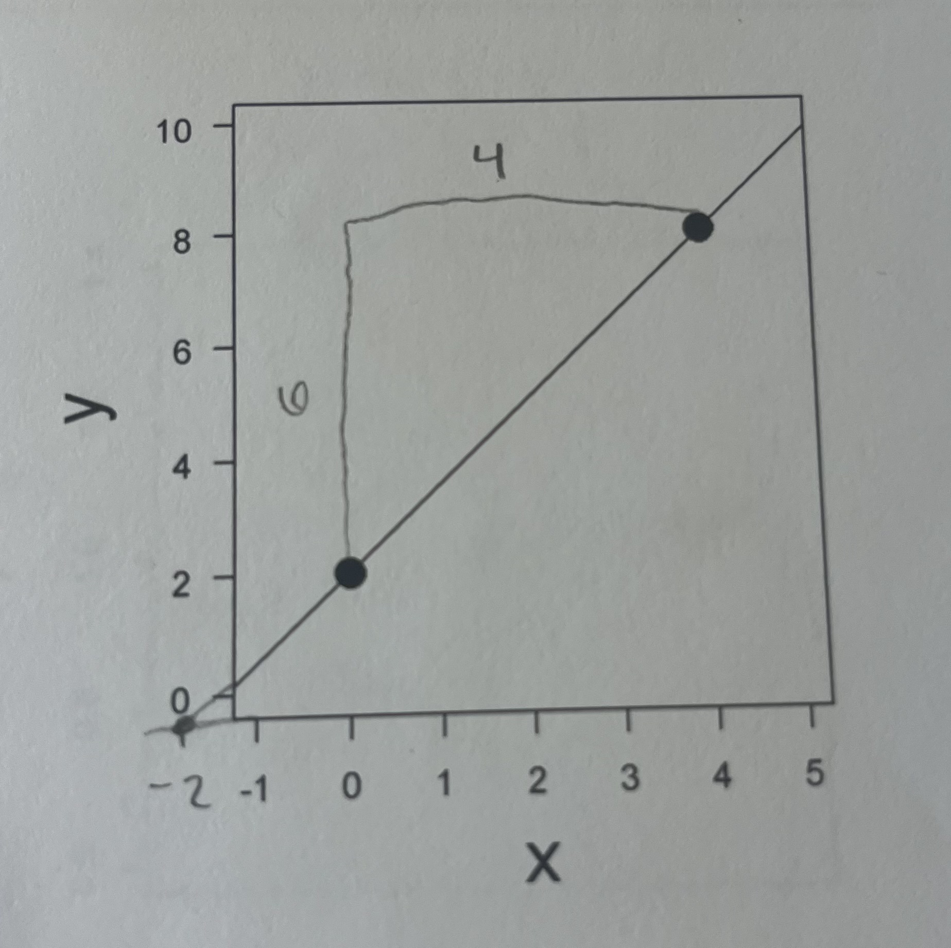 <p>What is the slope and intercept of this line?</p>