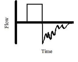 <p>A respiratory therapist is caring for a patient receiving mechanical ventilation and observes the following waveform: </p><p>The therapist should conclude the waveform shows</p><p>A. evidence of auto-PEEP.</p><p>B.  the presence of airway secretions.  </p><p>C. a leak in the system.  </p><p>D. inadequate inspiratory flow rate.  </p>