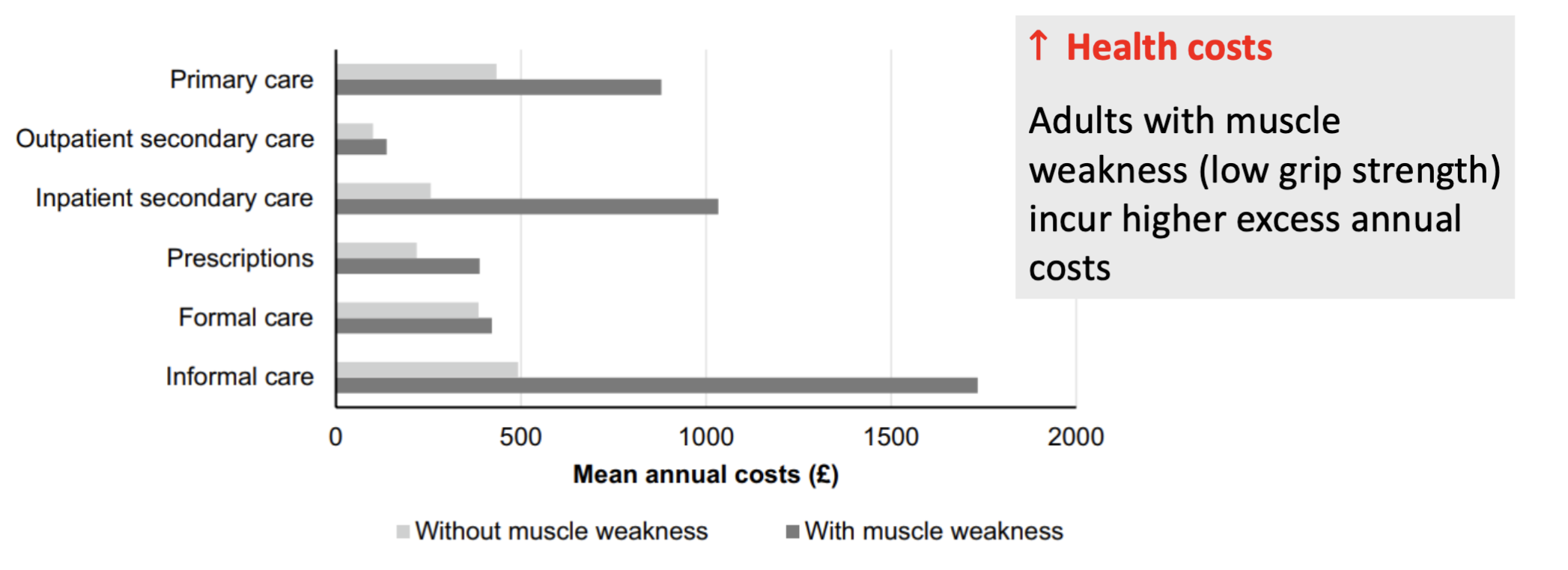 <p>Adults with muscle weakness (low grip strength) have higher annual health-care costs.</p><p>Muscle weakness is associated with increased costs for:</p><ul><li><p>Primary care</p></li><li><p>Secondary/inpatient care</p></li><li><p>Prescriptions</p></li><li><p>Formal care</p></li><li><p>Informal care</p></li></ul><p></p>