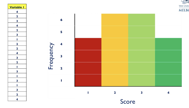 <ul><li><p>less ppl gave extreme responses</p></li><li><p>normally gives bell curve if netural = normal distribution</p></li><li><p>positively skewed = skewed to left</p></li><li><p>negatively skewed = skewed to right</p></li></ul><p></p>