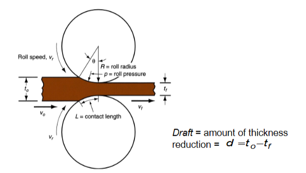 <p>Amount of thickness reduction</p><p><em>d = t<sub>0</sub> - t<sub>f</sub></em></p>