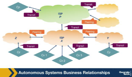 <p>Looking at the AS business-relationship figure: AS X is a customer of AS Y. In this relationship, who pays whom, and what does X receive? A. Y pays X; in return X agrees to forward traffic destined for Y's customers along its links. B. X and Y both pay the IXP that hosts their interconnection fabric for the duration of the relationship. C. Neither pays; the link is settlement-free and serves both parties equally on traffic volume. D. X pays Y; in return X receives reachability to every destination Y can reach.</p>